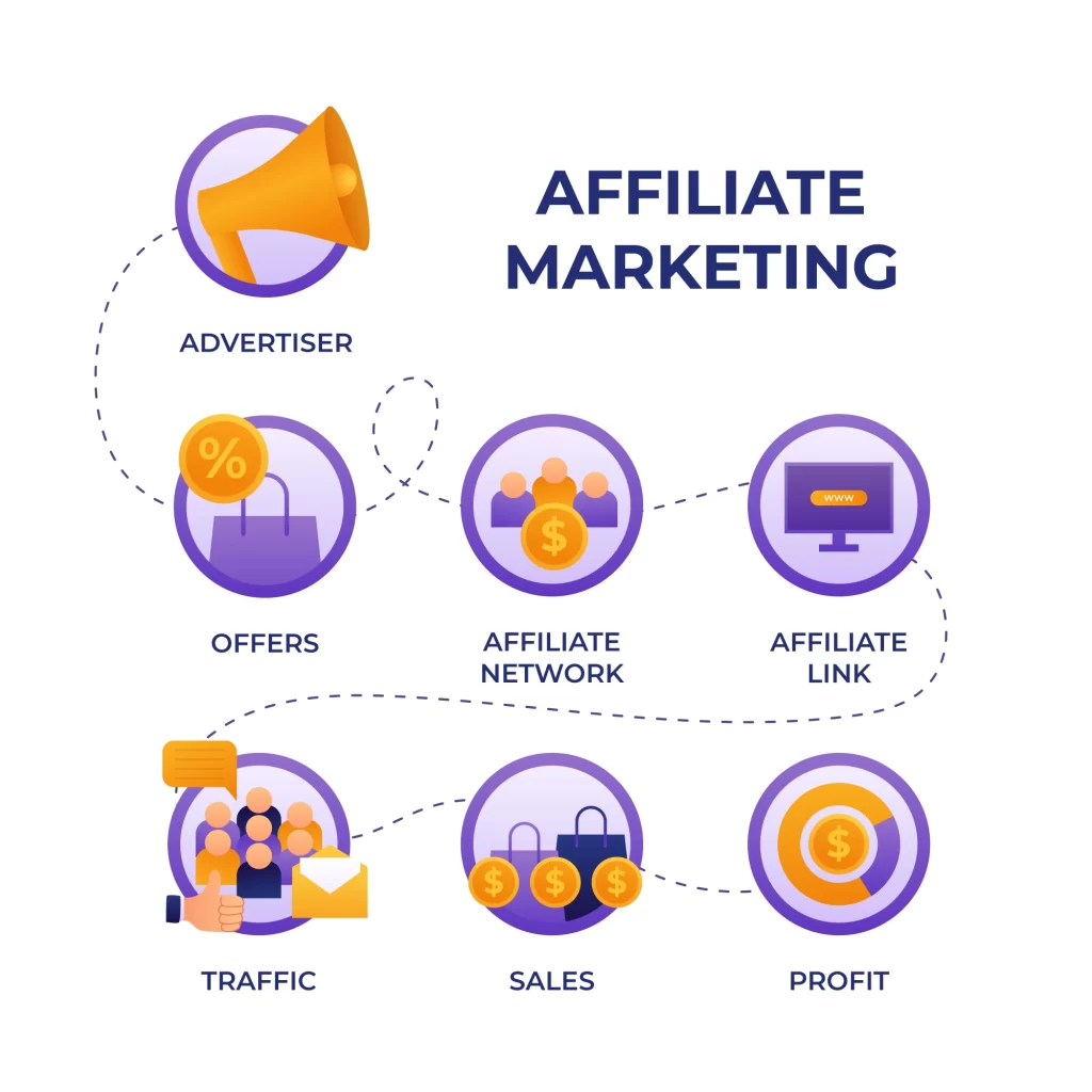 How to get traffic on website from affiliate marketing